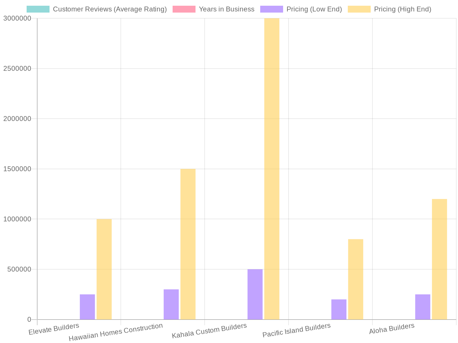 Builder Comparison by Reviews, Years in Business, and Pricing