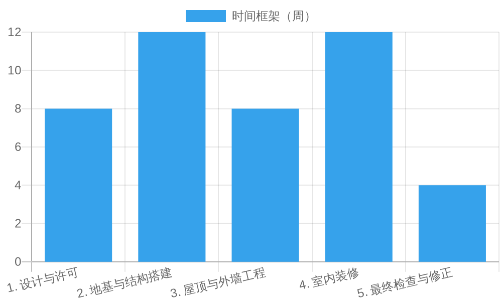 Construction Phase Timelines