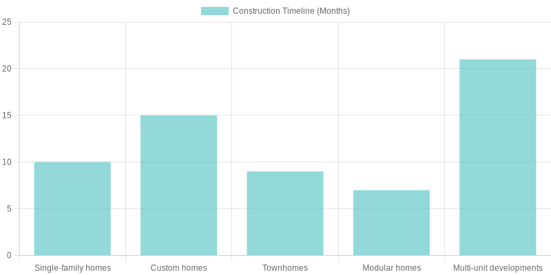 Construction Timelines Chart