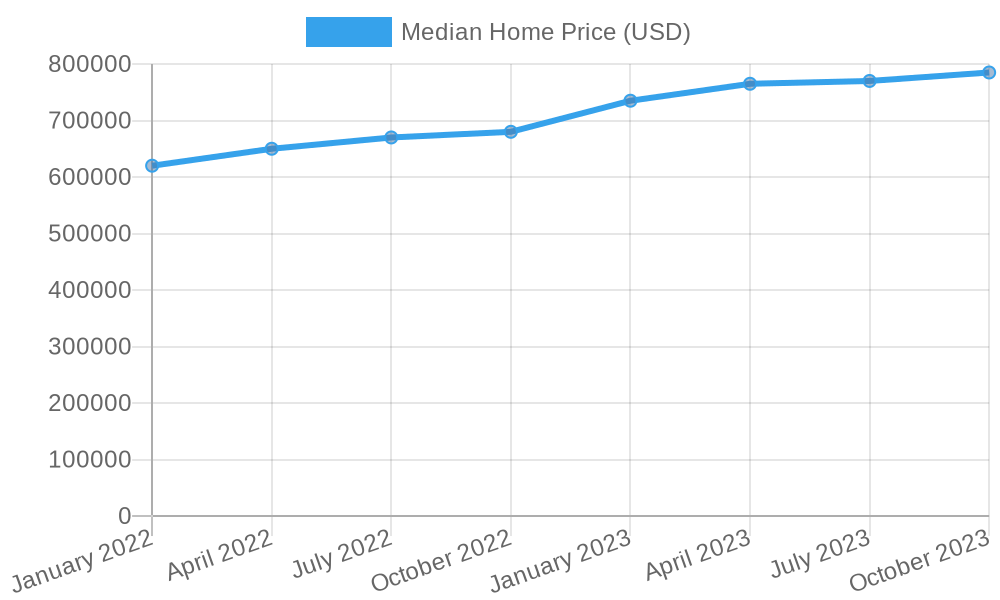Home Pricing Trends