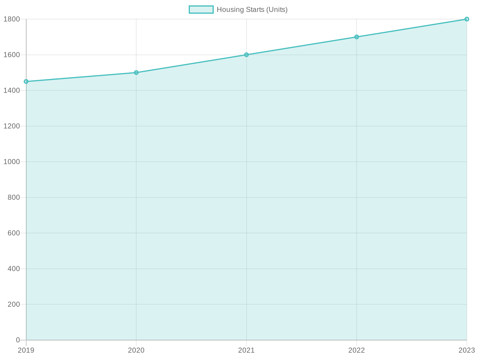 Housing Starts Over Time (2019-2023)