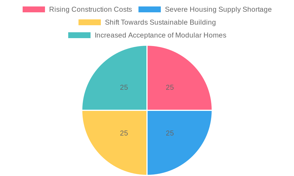 Trends in Housing Market