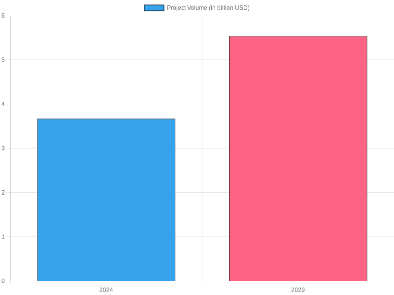 Growth of Villa Construction Market