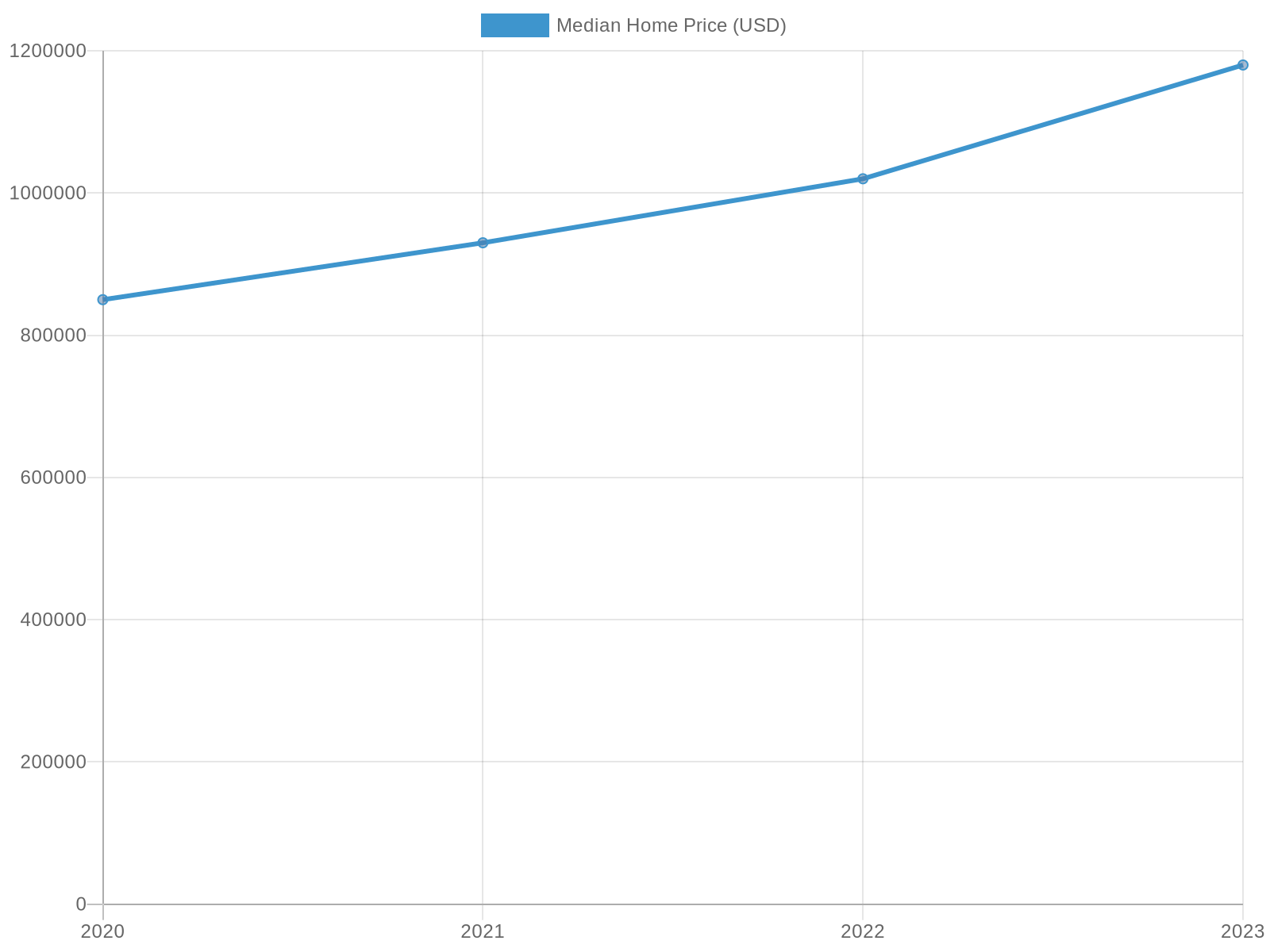 Median Home Prices Over the Years