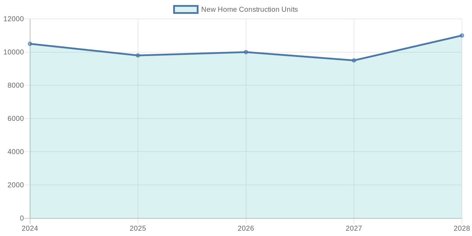 New Home Construction Units Over Years