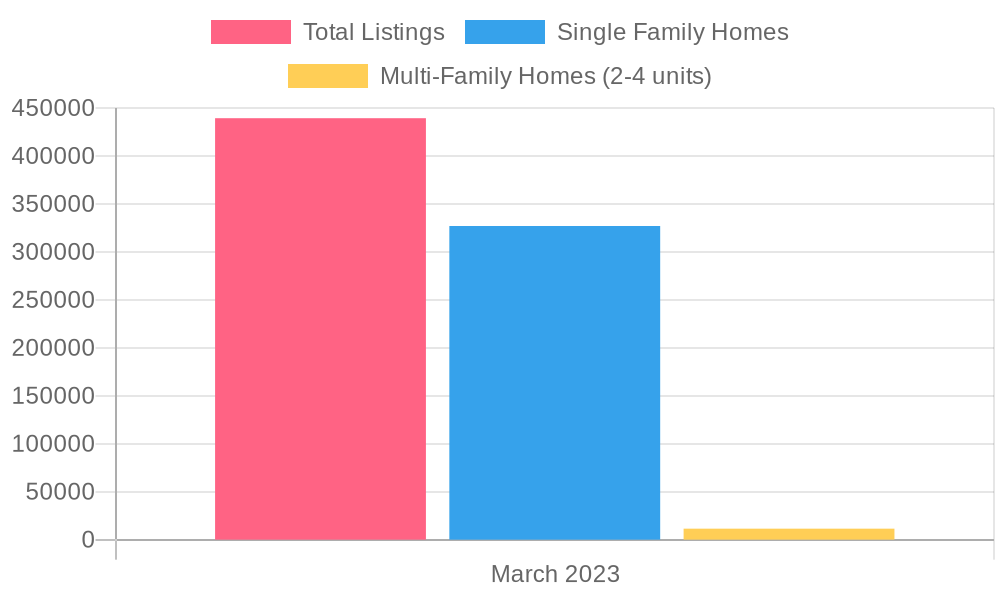 National Housing Listings in March 2023