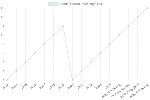 Annual Growth Percentage in Luxury Home Market (2013-2028)