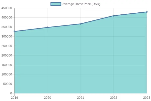 Average Home Prices from 2019 to 2023