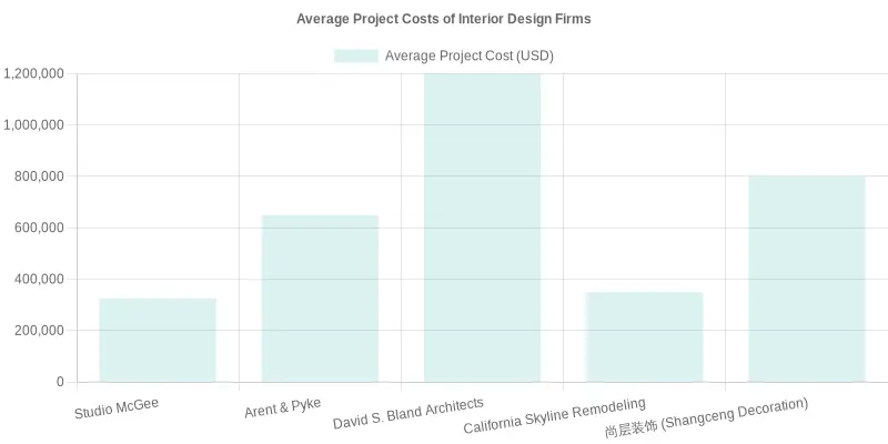 Average Project Costs of Interior Design Firms