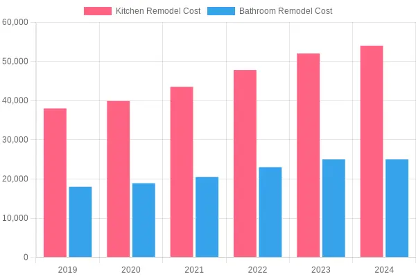 Average Renovation Costs Over Years
