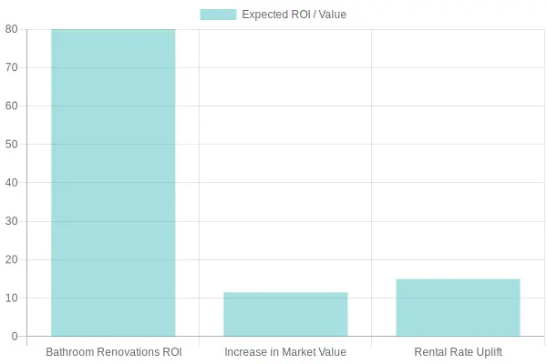 Expected ROI and Value Increases from Bathroom Renovations