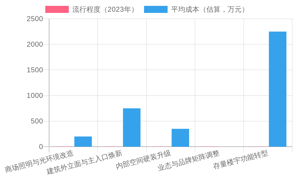 Common Renovation Projects Chart