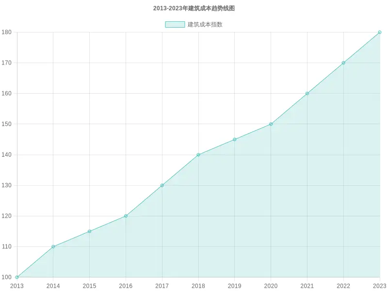 Construction Cost Trends