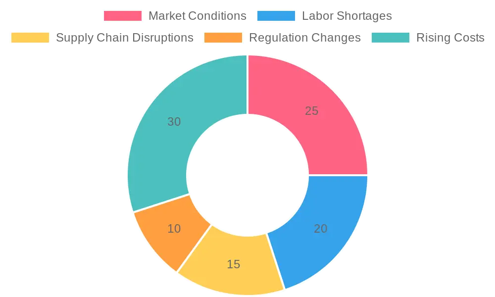 Challenges in the Construction Industry (2023)