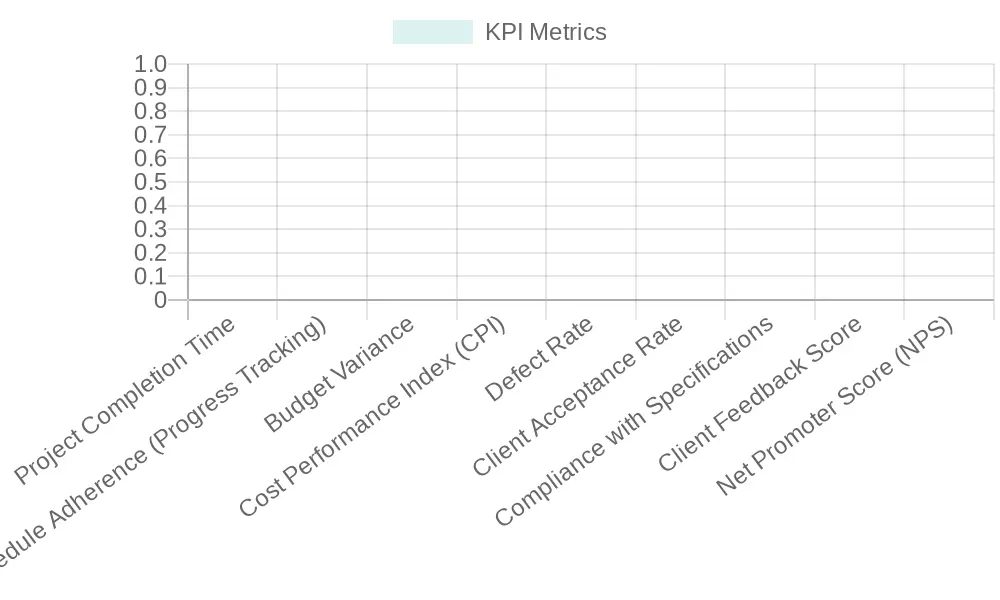 KPI Metrics Chart