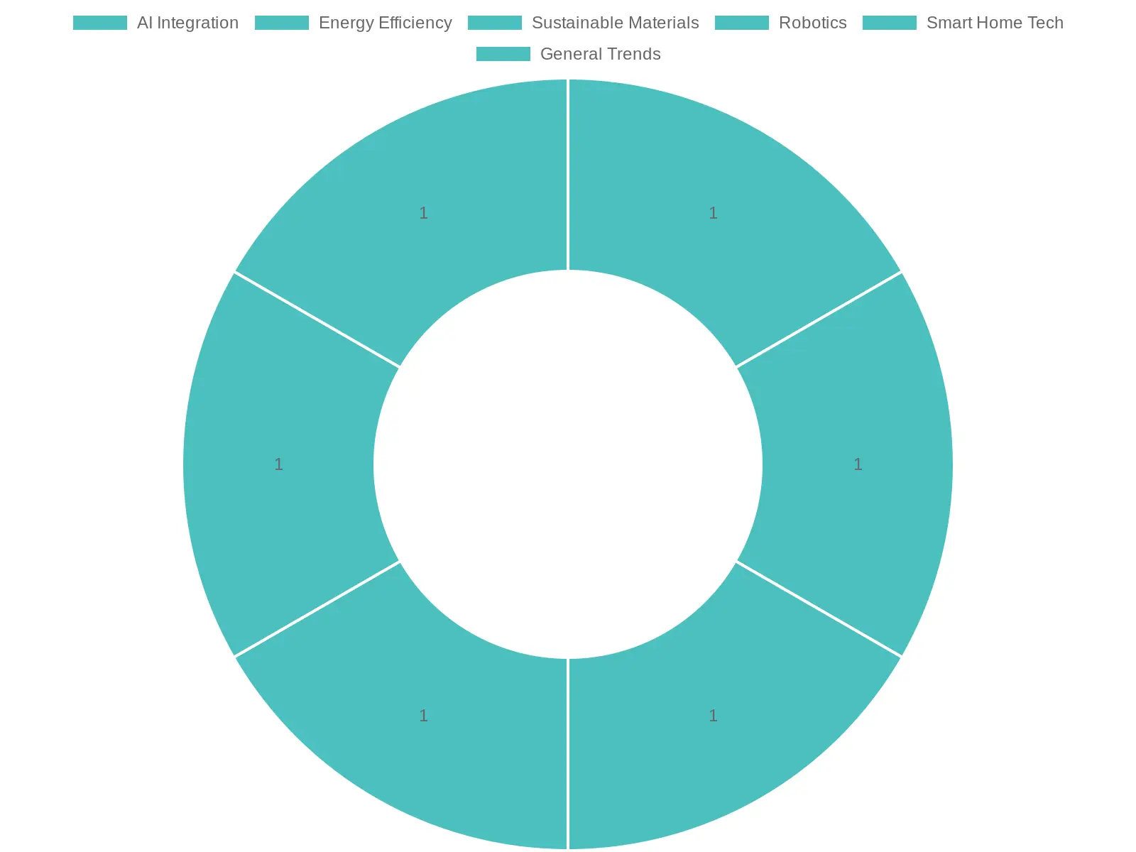 Trends in Construction Technology