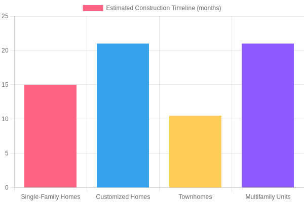 Estimated Construction Timelines for Various Home Types