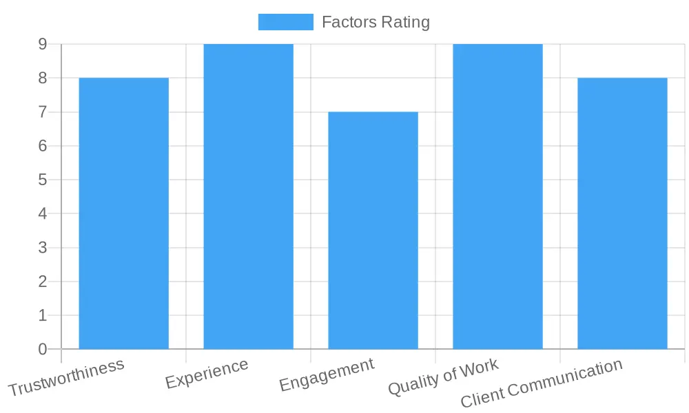 Rating of Various Factors for Contractors