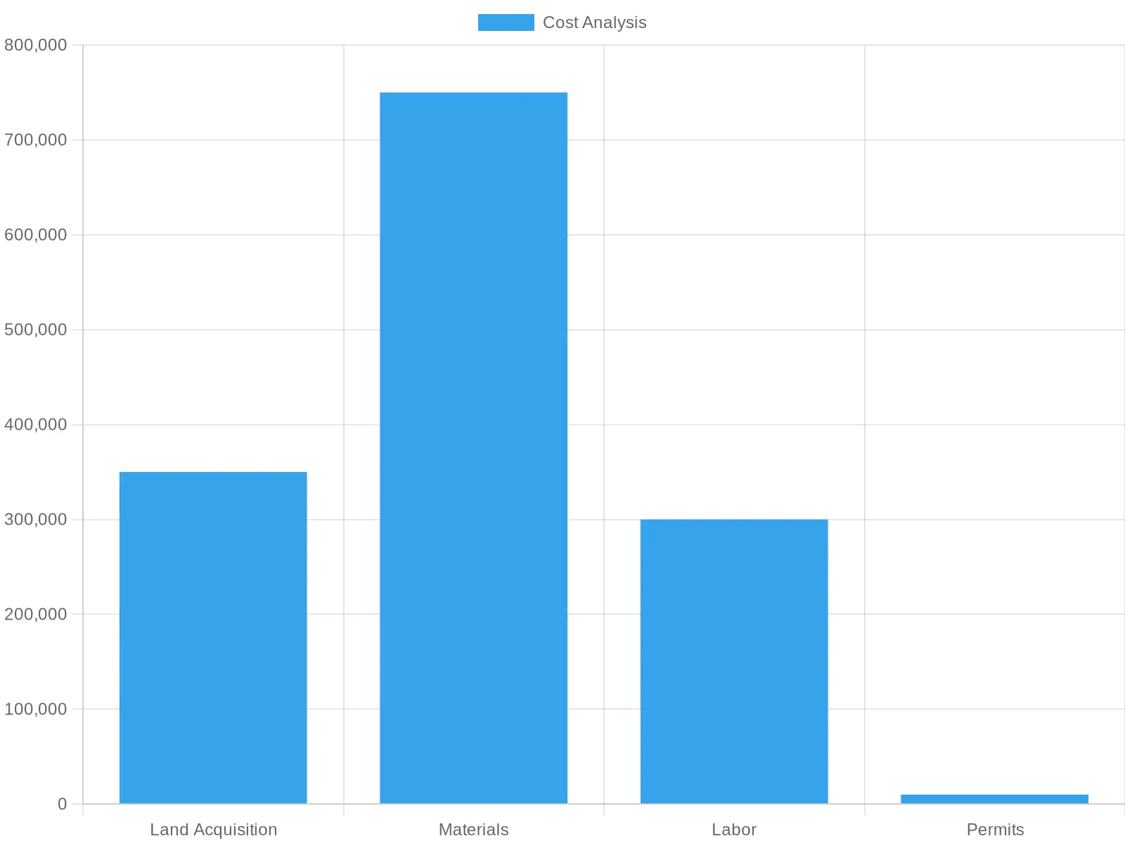 Cost Breakdown for Land Development