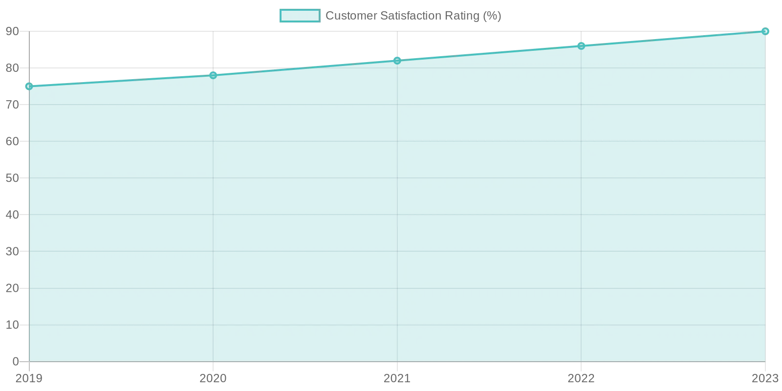 Customer Satisfaction Ratings Chart