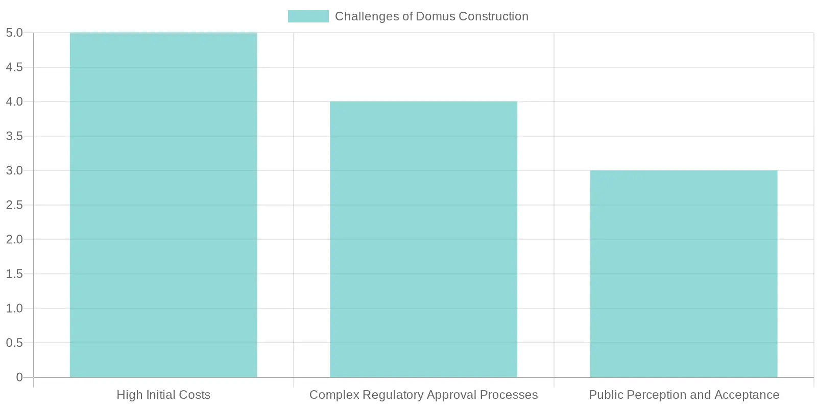 Challenges of Domus Construction in Modern Business