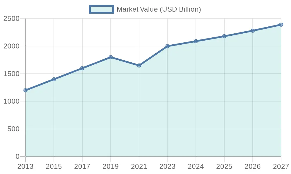 Global Construction Market Value Over Years