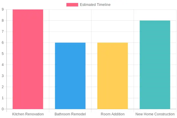 Estimated Timelines for Home Projects