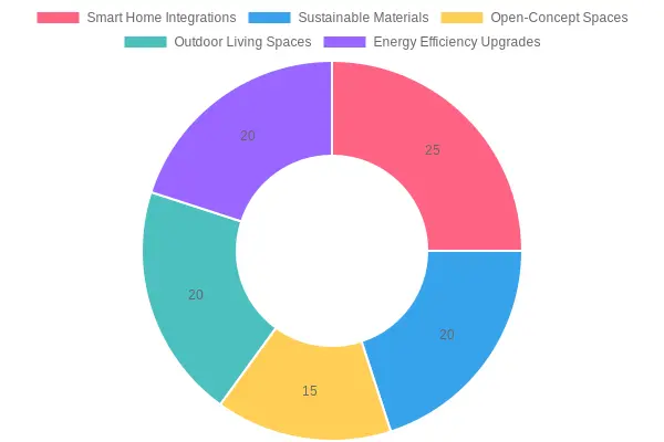 Home Renovation Trends Chart