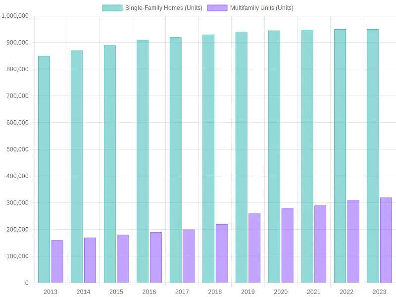 Housing Construction Trends (Single-Family vs Multifamily Homes)