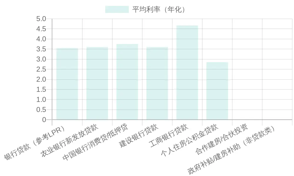 2023房屋建造融资方式平均利率对比