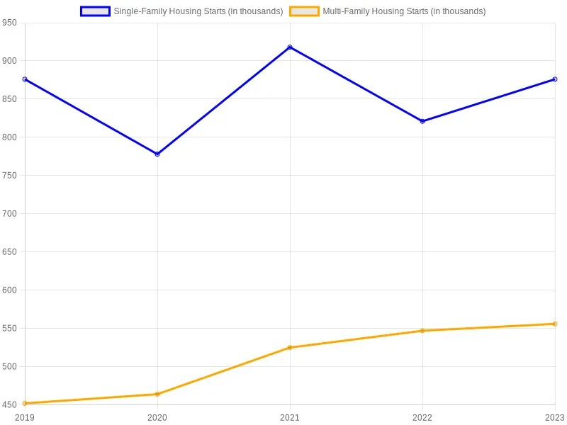 Housing Start Trends