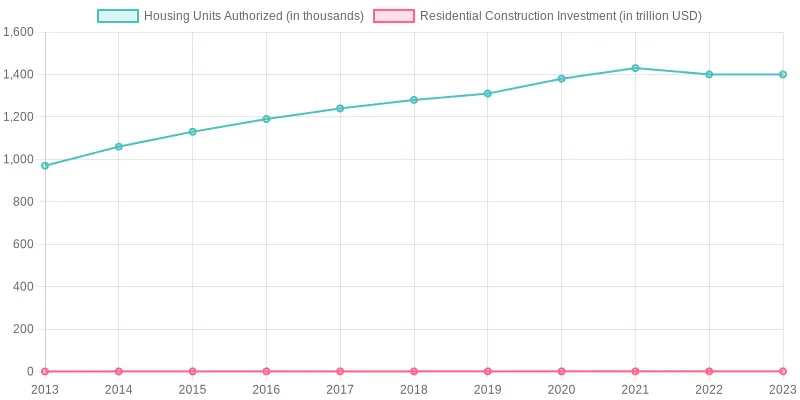Housing Units Authorized and Residential Construction Investment Over Years