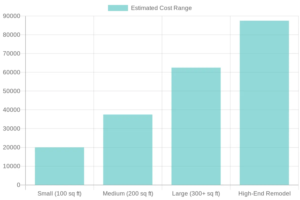 Estimated Cost Range for Kitchen Remodels