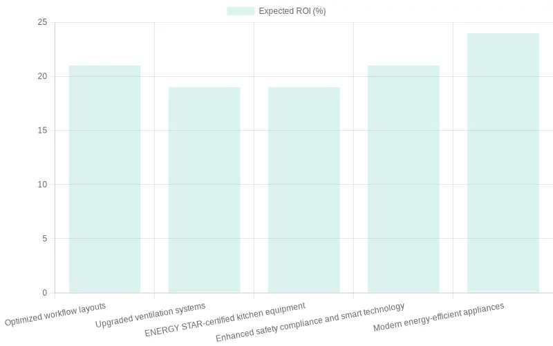 Expected ROI for Kitchen Remodel Features