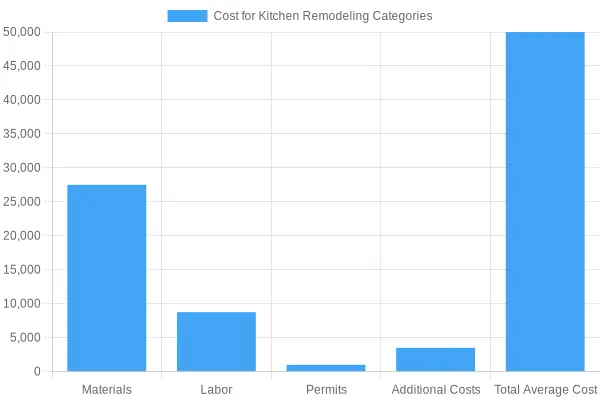 Kitchen Remodeling Cost Categories