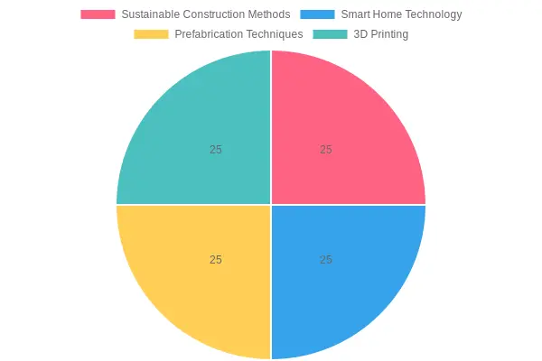 Technology Categories in Luxury Home Construction (2023)