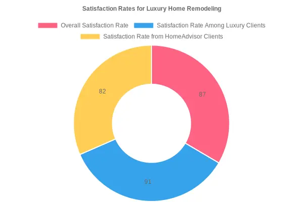 Satisfaction Rates for Luxury Home Remodeling