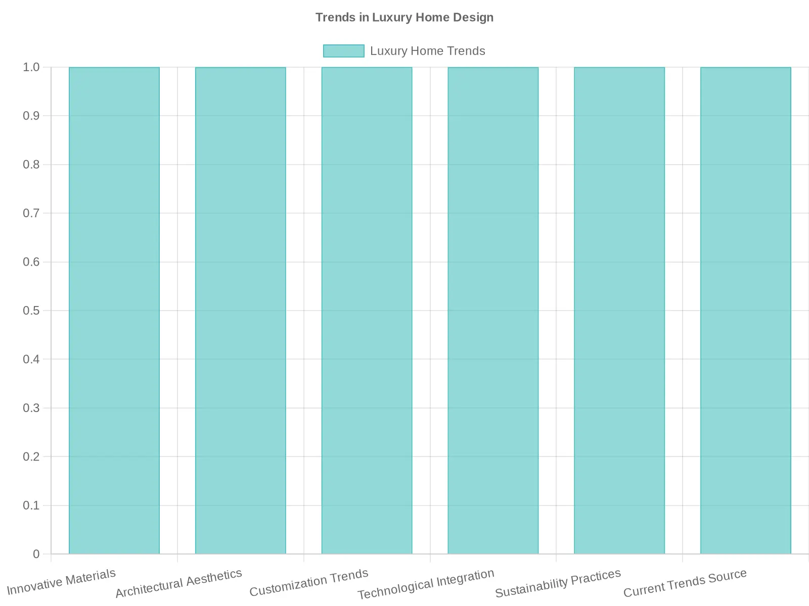 Trends in Luxury Home Design