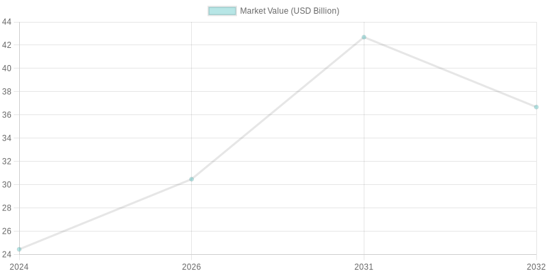 Projected Market Value of Manufactured Homes