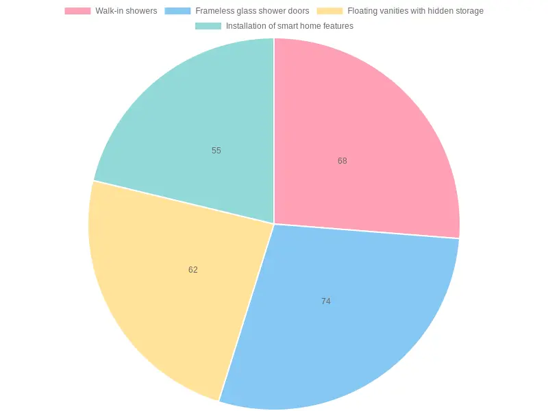 Renovation Project Categories in Oahu (2023)