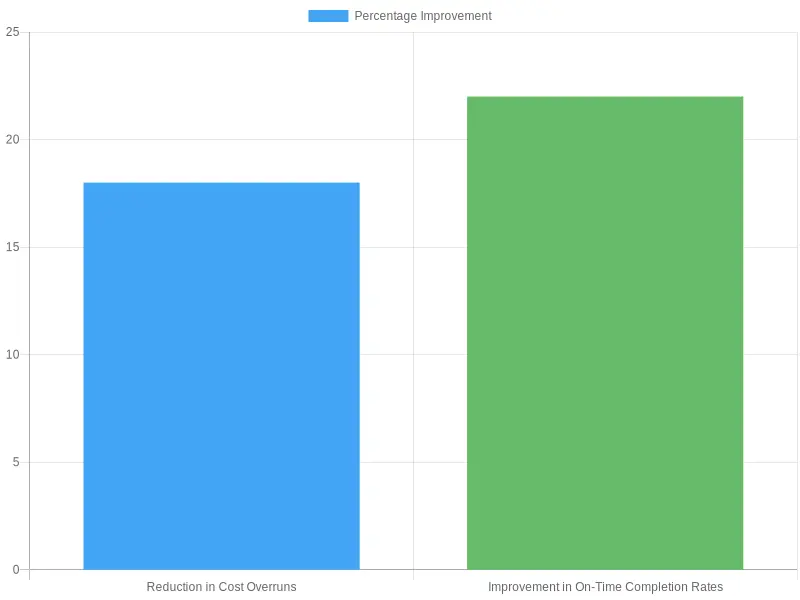 Chart demonstrating project management effectiveness improvements