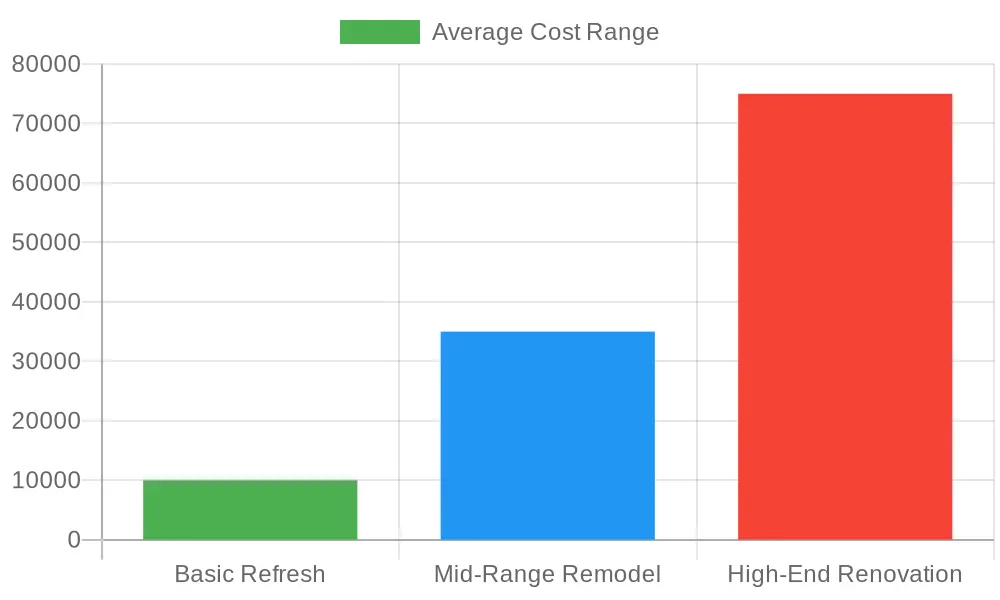 Average Cost Range by Remodel Type