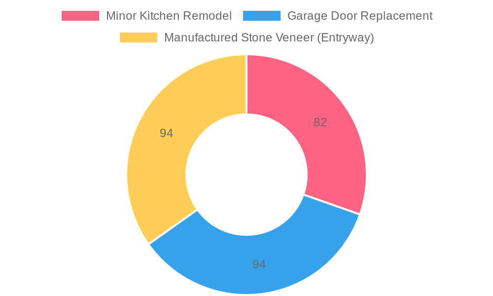 ROI Chart for Renovation Projects
