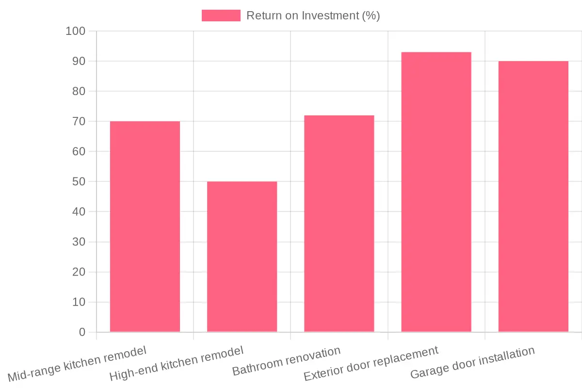 Renovation Project ROI Analysis
