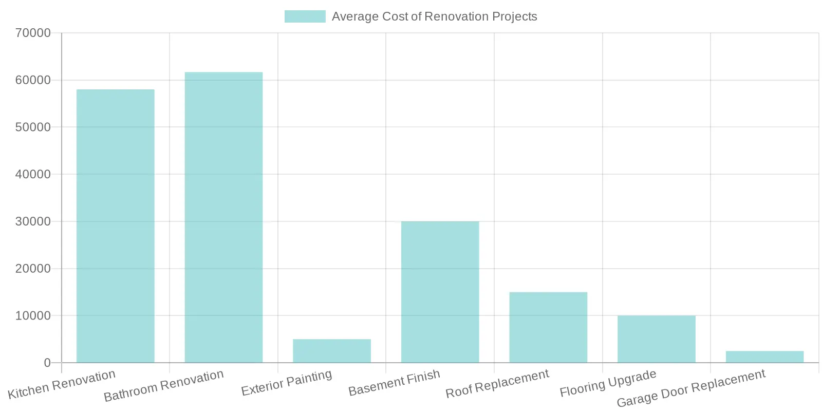 Average Cost of Renovation Projects