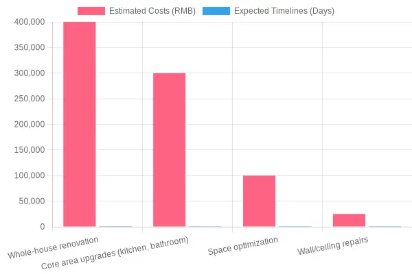 Renovation Services Comparison