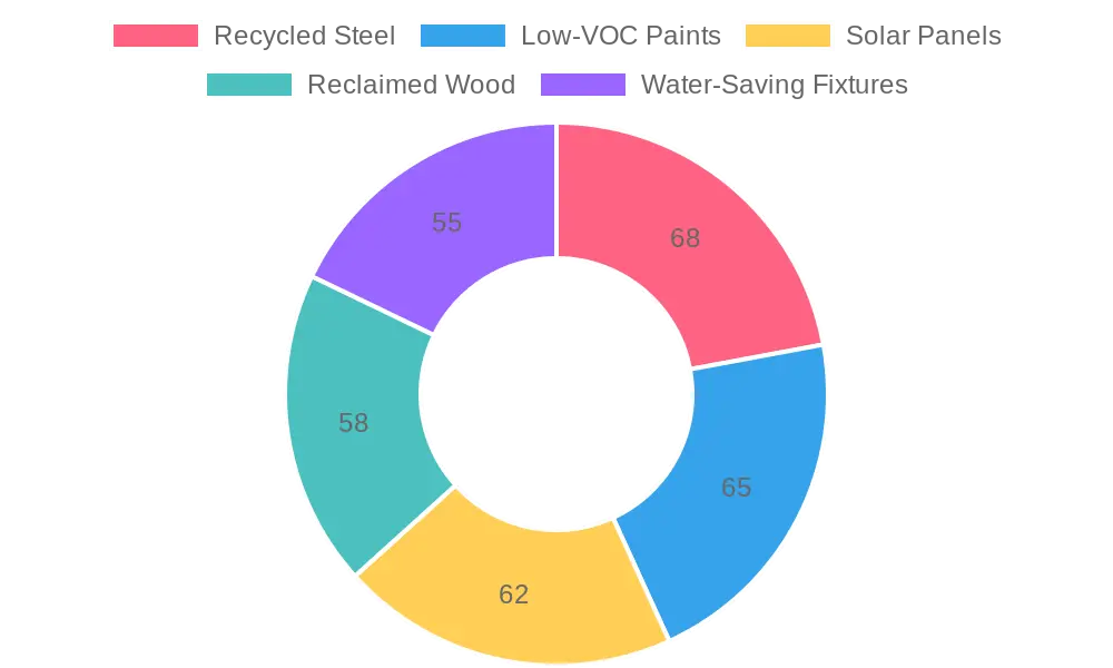 Adoption of Sustainable Materials by Residential Builders in 2024