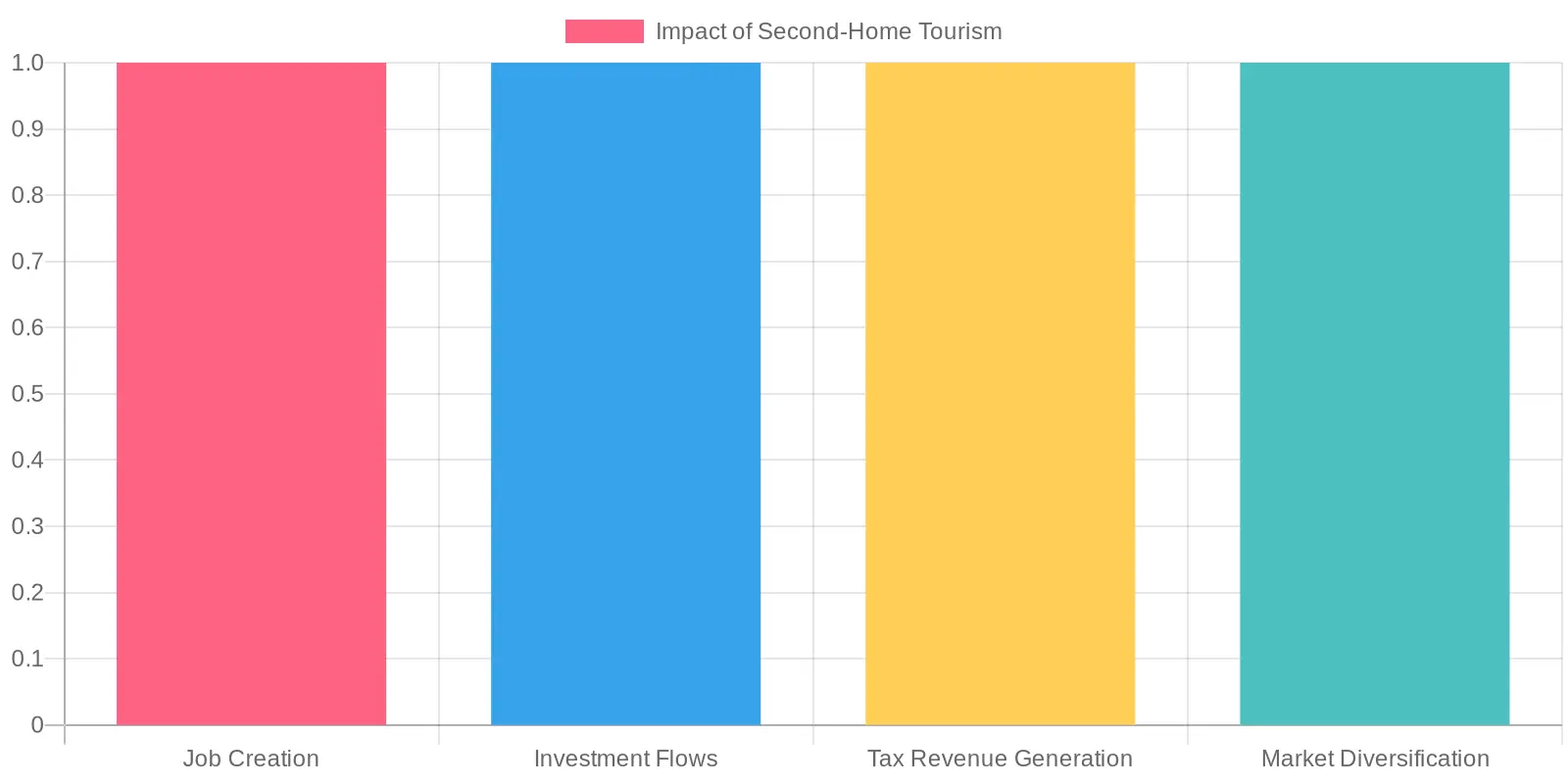 Impact of Second-Home Tourism on Local Economies