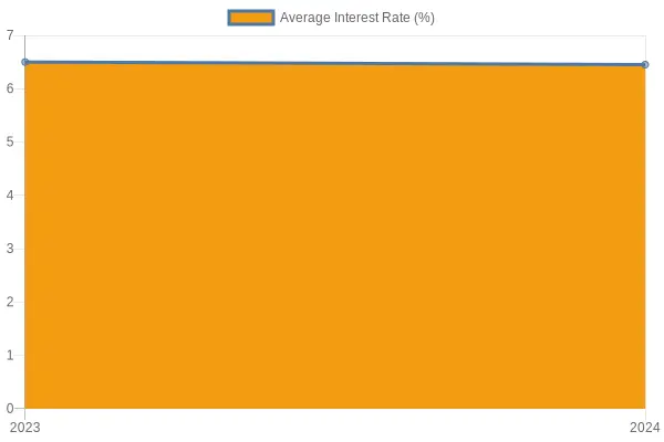 Average Interest Rate Over Years