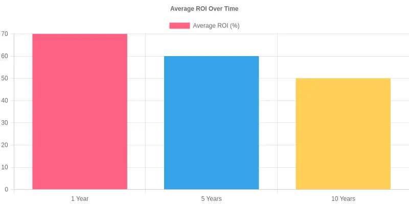 Average ROI Over Time